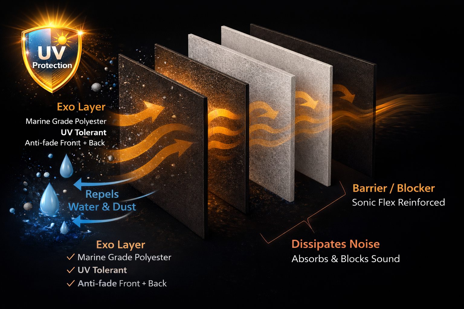 NanoBaffle cross-section showing Exo Layer (Marine Grade Polyester, UV Tolerant), inner layers that dissipate noise by absorbing and blocking sound, and Sonic Flex Reinforced barrier/blocker